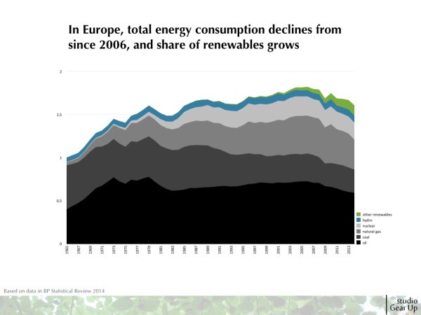 2015_sgu_EU Energy consumption BP Stats_2015JUN16.003