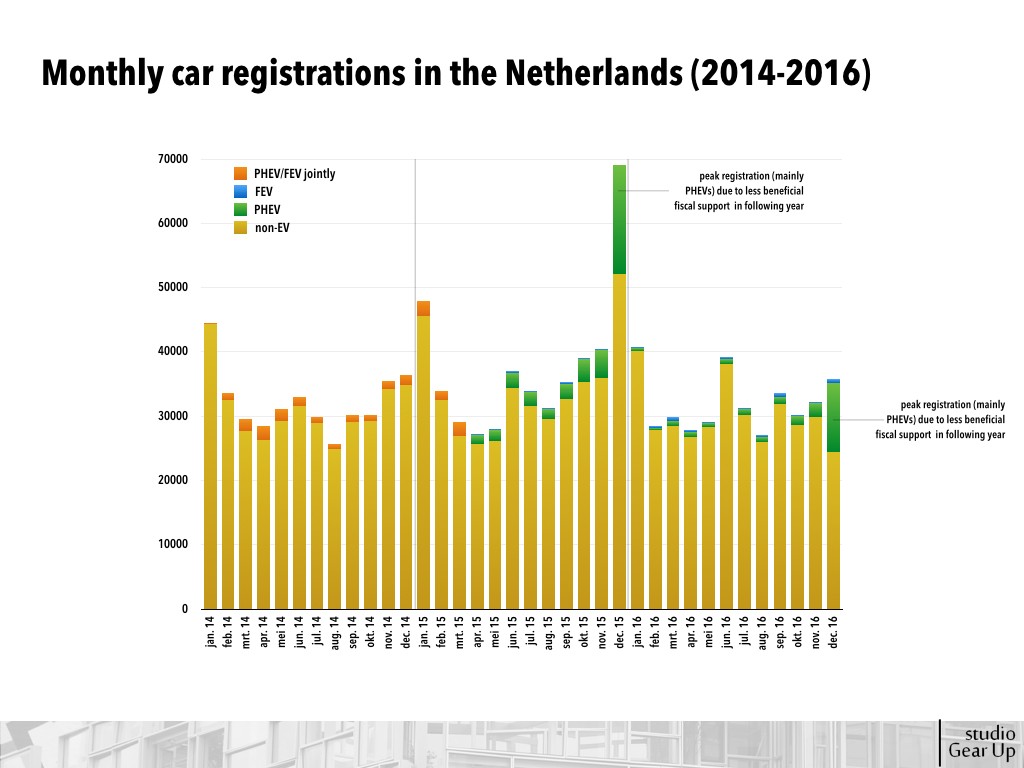 Monthly car registrations in the Netherlands (2014-2016)