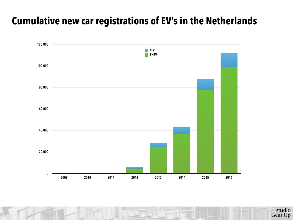 Cumulative new car registrations of EV's, both Full Electric Vehicle (FEV) as Plug-in-Electric Vehicle (PHEV)
