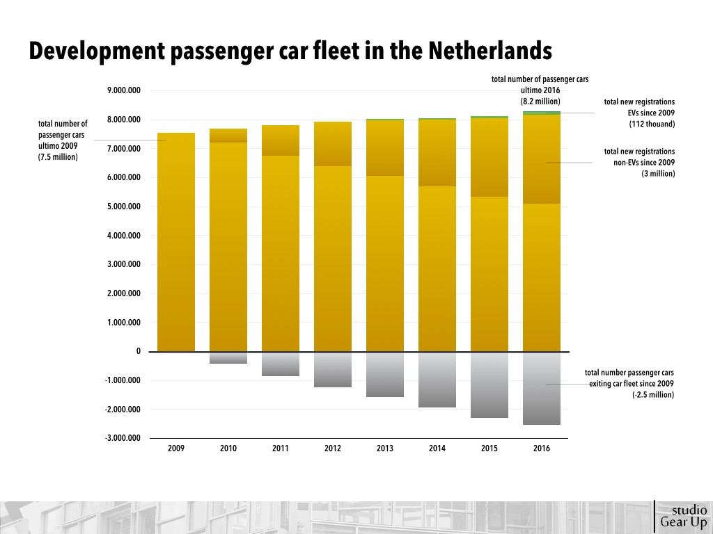 Passenger car fleet in the Netherlands, 2009-2016