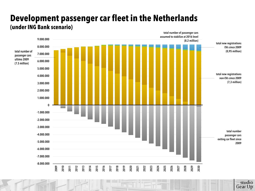 Development of passenger car fleet towards 2030